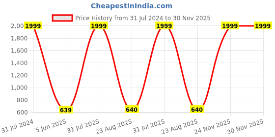 myntra.com Imsa Moda Typography Printed Oversized Hoodie Pullover Sweatshirt imsa moda Price History Graph from 31 Jul 2024 to 30 Nov 2025
