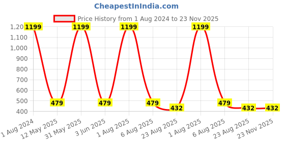myntra.com Imsa Moda Typography Printed Oversized Longline Cotton T-shirt imsa moda Price History Graph from 1 Aug 2024 to 23 Nov 2025