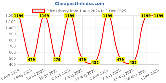 myntra.com Imsa Moda Typography Printed Oversized Longline Cotton T-shirt imsa moda Price History Graph from 1 Aug 2024 to 1 Dec 2025