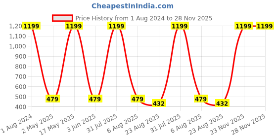 myntra.com Imsa Moda Typography Printed Oversized Longline Cotton T-shirt imsa moda Price History Graph from 1 Aug 2024 to 28 Nov 2025