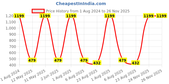 myntra.com Imsa Moda Typography Printed Oversized Longline Cotton T-shirt imsa moda Price History Graph from 1 Aug 2024 to 25 Nov 2025