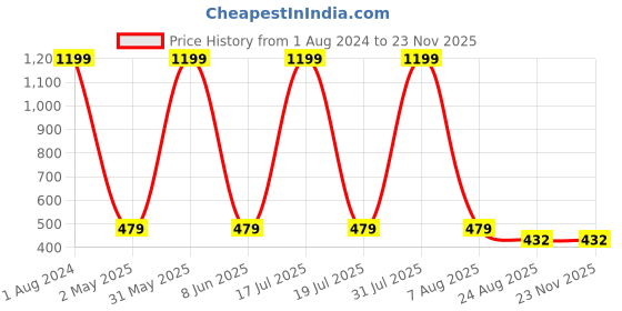 myntra.com Imsa Moda Typography Printed Oversized Longline Cotton T-shirt imsa moda Price History Graph from 1 Aug 2024 to 21 Nov 2025