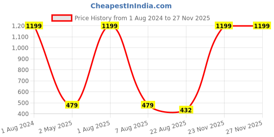 myntra.com Imsa Moda Typography Printed Round Neck Drop-Shoulder Cotton Oversized T-shirt imsa moda Price History Graph from 1 Aug 2024 to 25 Nov 2025