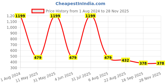 myntra.com Imsa Moda Typography Printed Round Neck Drop-Shoulder Sleeves Pure Cotton T-shirt imsa moda Price History Graph from 1 Aug 2024 to 27 Nov 2025