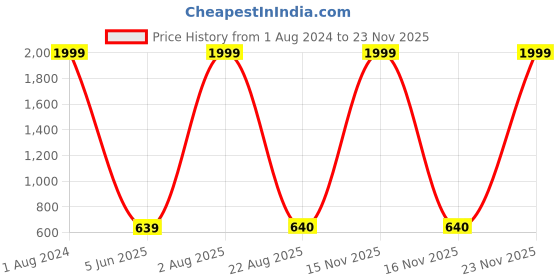 myntra.com Imsa Moda Typography Printed Round Neck Long Sleeves Fleece Oversized Pullover Sweatshirt imsa moda Price History Graph from 1 Aug 2024 to 22 Nov 2025