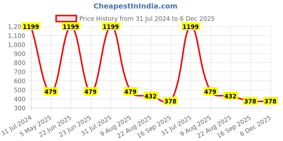 myntra.com Imsa Moda Typography Printed Round Neck Oversized Cotton T-shirt imsa moda Price History Graph from 31 Jul 2024 to 6 Dec 2025