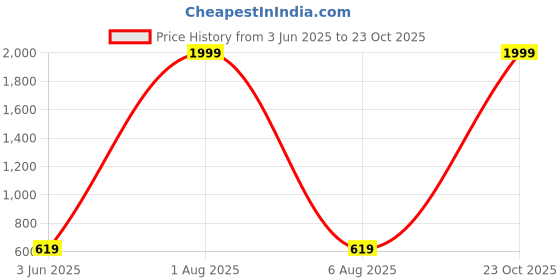 myntra.com Imsa Moda Women Loose Fit High-Rise Joggers Trousers imsa moda Price History Graph from 3 Jun 2025 to 23 Oct 2025