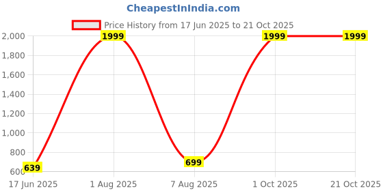 myntra.com Imsa Moda Women Loose Fit High-Rise Trousers imsa moda Price History Graph from 17 Jun 2025 to 20 Oct 2025