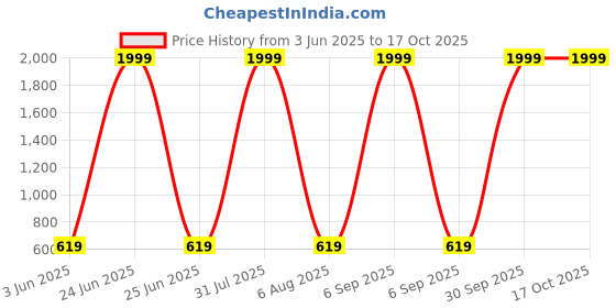 myntra.com Imsa Moda Women Solid Regular Fit High-Rise Flat-Front Trousers imsa moda Price History Graph from 3 Jun 2025 to 16 Oct 2025