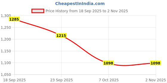 myntra.com IMUCI Men Baggy Fit Track Pants imuci Price History Graph from 18 Sep 2025 to 1 Nov 2025