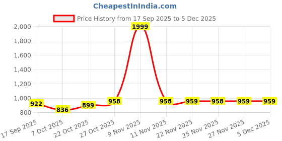 myntra.com IMUCI Men Hooded Sweatshirt imuci Price History Graph from 17 Sep 2025 to 5 Dec 2025