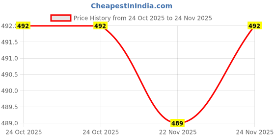 myntra.com IMUCI Typography Printed Round Neck Pure Cotton T-Shirt imuci Price History Graph from 24 Oct 2025 to 24 Nov 2025