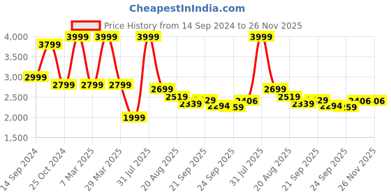 myntra.com IN ANY MANNER Women Printed Front Open Blazers in any manner Price History Graph from 14 Sep 2024 to 25 Nov 2025