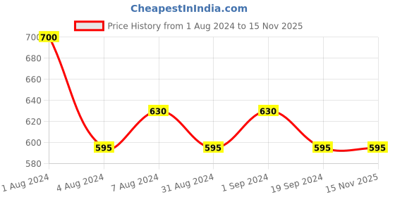 myntra.com In Care Abstract Bra Full Coverage Heavily Padded in care Price History Graph from 1 Aug 2024 to 15 Nov 2025