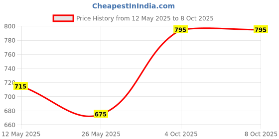 myntra.com In Care Abstract Bra Full Coverage Heavily Padded in care Price History Graph from 12 May 2025 to 8 Oct 2025