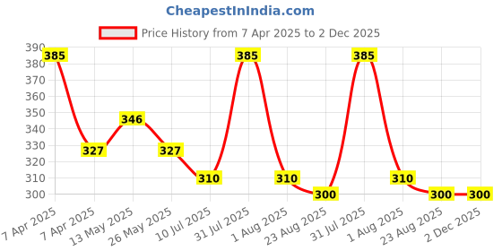 myntra.com In Care Assorted Belly Control Shaper High Rise Hipster Briefs - ICIB-030_BLACK_M in care Price History Graph from 7 Apr 2025 to 2 Dec 2025