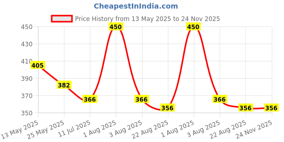 myntra.com In Care Assorted Belly Control Shaper Hipster Briefs
ICIB-022_CARROT_M in care Price History Graph from 13 May 2025 to 23 Nov 2025