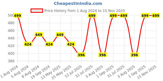 myntra.com In Care Black Bra Full Coverage Heavily Padded in care Price History Graph from 1 Aug 2024 to 15 Nov 2025