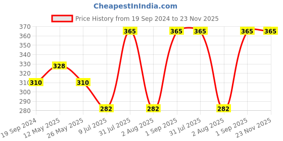 myntra.com In Care Bra Full Coverage in care Price History Graph from 19 Sep 2024 to 22 Nov 2025