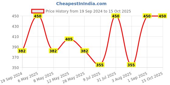 myntra.com In Care Bra Full Coverage in care Price History Graph from 19 Sep 2024 to 15 Oct 2025
