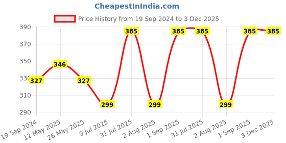 myntra.com In Care Bra Full Coverage in care Price History Graph from 19 Sep 2024 to 2 Dec 2025