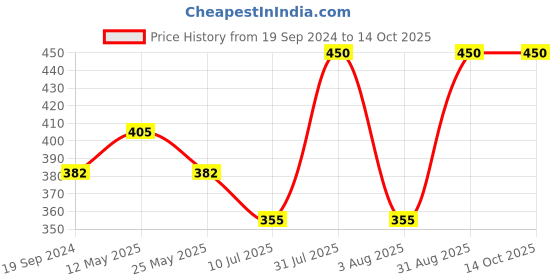myntra.com In Care Bra Full Coverage in care Price History Graph from 19 Sep 2024 to 13 Oct 2025