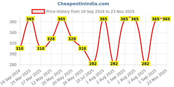 myntra.com In Care Bra Full Coverage in care Price History Graph from 19 Sep 2024 to 22 Nov 2025