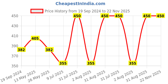 myntra.com In Care Bra Full Coverage in care Price History Graph from 19 Sep 2024 to 22 Nov 2025