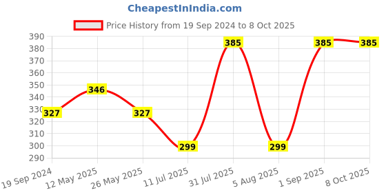 myntra.com In Care Bra Full Coverage in care Price History Graph from 19 Sep 2024 to 7 Oct 2025