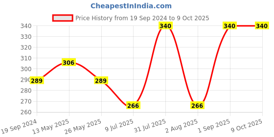 myntra.com In Care Bra Full Coverage in care Price History Graph from 19 Sep 2024 to 9 Oct 2025