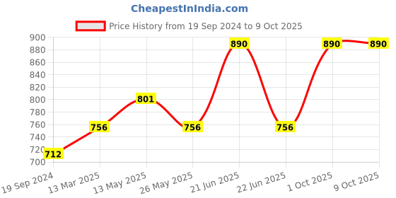 myntra.com In Care Bra Full Coverage in care Price History Graph from 19 Sep 2024 to 8 Oct 2025