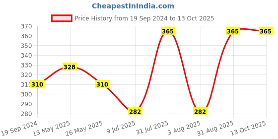 myntra.com In Care Bra Full Coverage in care Price History Graph from 19 Sep 2024 to 12 Oct 2025