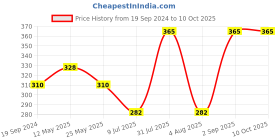 myntra.com In Care Bra Full Coverage in care Price History Graph from 19 Sep 2024 to 10 Oct 2025