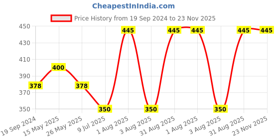 myntra.com In Care Bra Full Coverage in care Price History Graph from 19 Sep 2024 to 22 Nov 2025