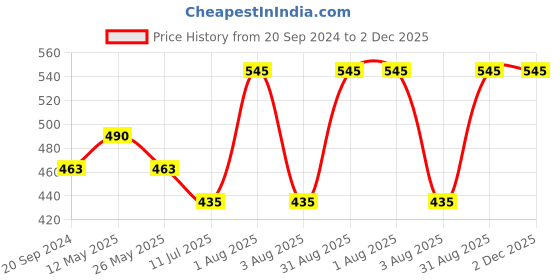 myntra.com In Care Bra Full Coverage in care Price History Graph from 20 Sep 2024 to 2 Dec 2025