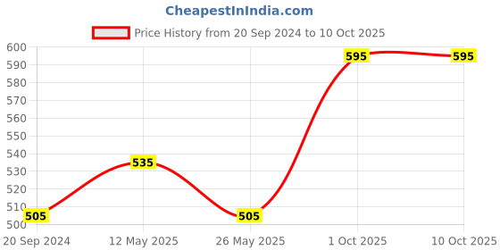 myntra.com In Care Bra Full Coverage in care Price History Graph from 20 Sep 2024 to 10 Oct 2025