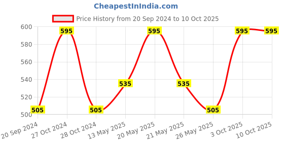 myntra.com In Care Bra Full Coverage in care Price History Graph from 20 Sep 2024 to 9 Oct 2025