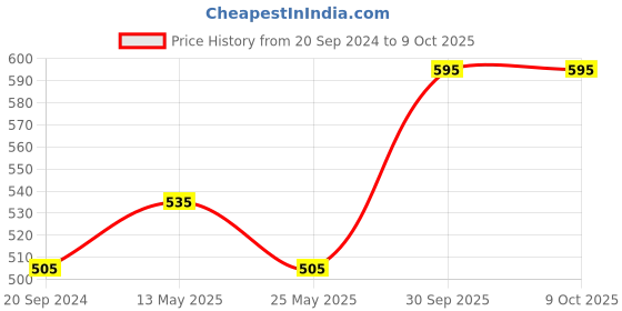 myntra.com In Care Bra Full Coverage in care Price History Graph from 20 Sep 2024 to 8 Oct 2025