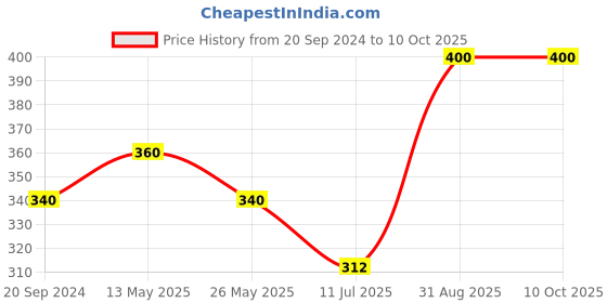 myntra.com In Care Bra Full Coverage in care Price History Graph from 20 Sep 2024 to 9 Oct 2025