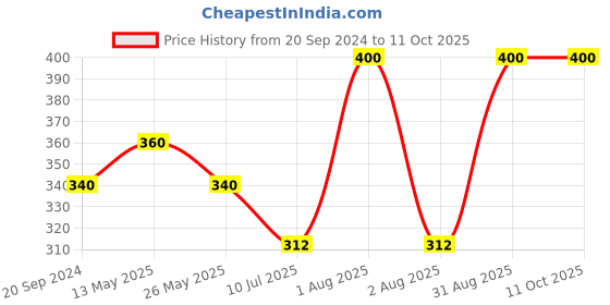 myntra.com In Care Bra Full Coverage in care Price History Graph from 20 Sep 2024 to 10 Oct 2025