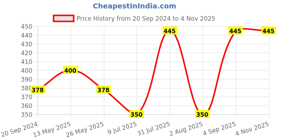myntra.com In Care Bra Full Coverage in care Price History Graph from 20 Sep 2024 to 2 Nov 2025