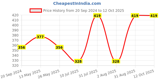myntra.com In Care Bra Full Coverage in care Price History Graph from 20 Sep 2024 to 12 Oct 2025