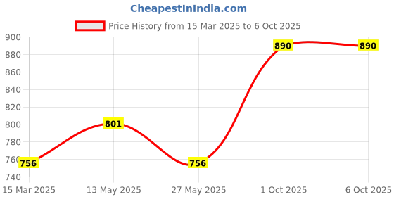 myntra.com In Care Bra Full Coverage in care Price History Graph from 15 Mar 2025 to 5 Oct 2025