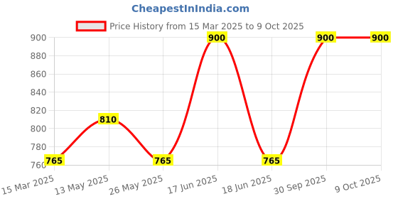 myntra.com In Care Bra Full Coverage in care Price History Graph from 15 Mar 2025 to 9 Oct 2025