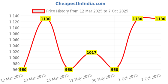 myntra.com In Care Bra Full Coverage in care Price History Graph from 12 Mar 2025 to 7 Oct 2025