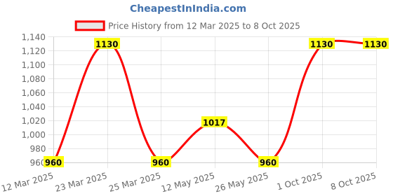 myntra.com In Care Bra Full Coverage in care Price History Graph from 12 Mar 2025 to 8 Oct 2025
