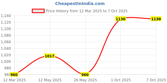 myntra.com In Care Bra Full Coverage in care Price History Graph from 12 Mar 2025 to 7 Oct 2025