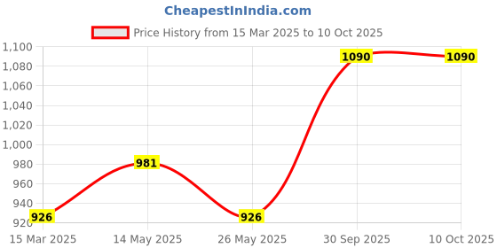 myntra.com In Care Bra Full Coverage in care Price History Graph from 15 Mar 2025 to 9 Oct 2025