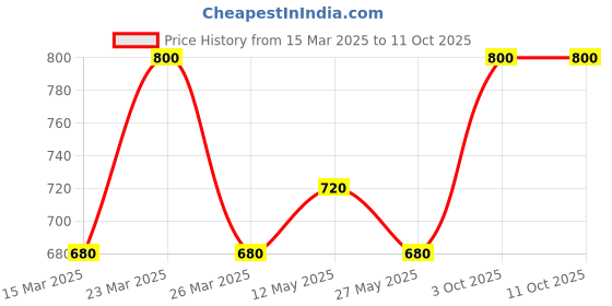 myntra.com In Care Bra Full Coverage in care Price History Graph from 15 Mar 2025 to 10 Oct 2025