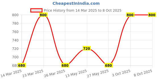 myntra.com In Care Bra Full Coverage in care Price History Graph from 14 Mar 2025 to 8 Oct 2025
